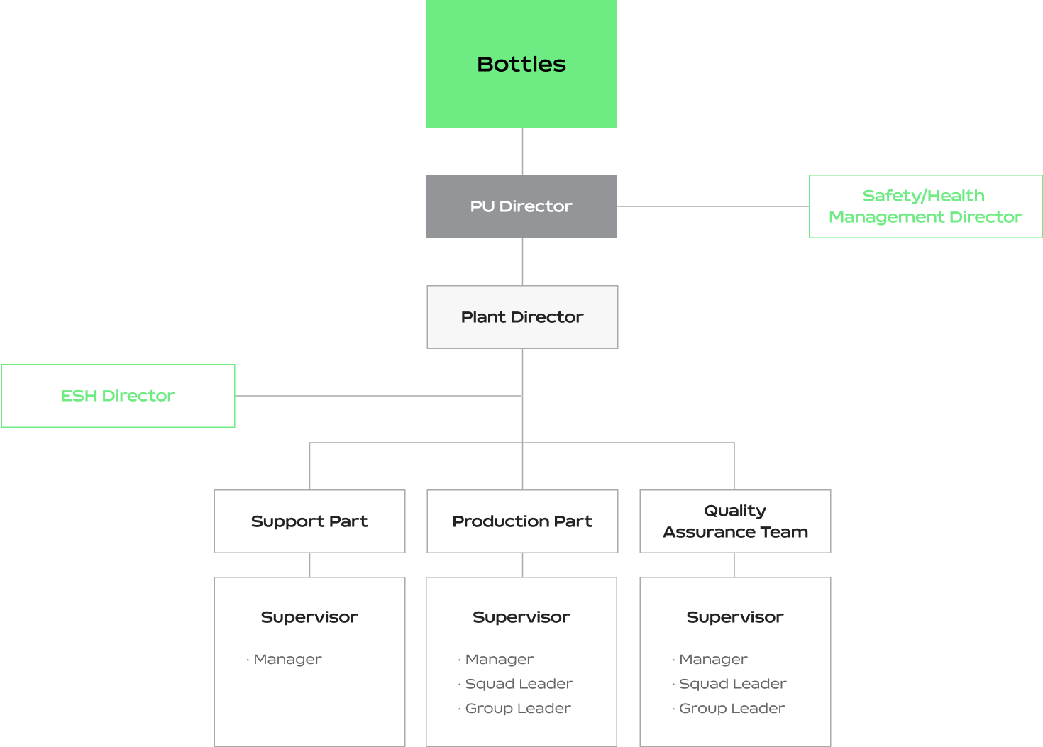 Operational Organization of plants ESH